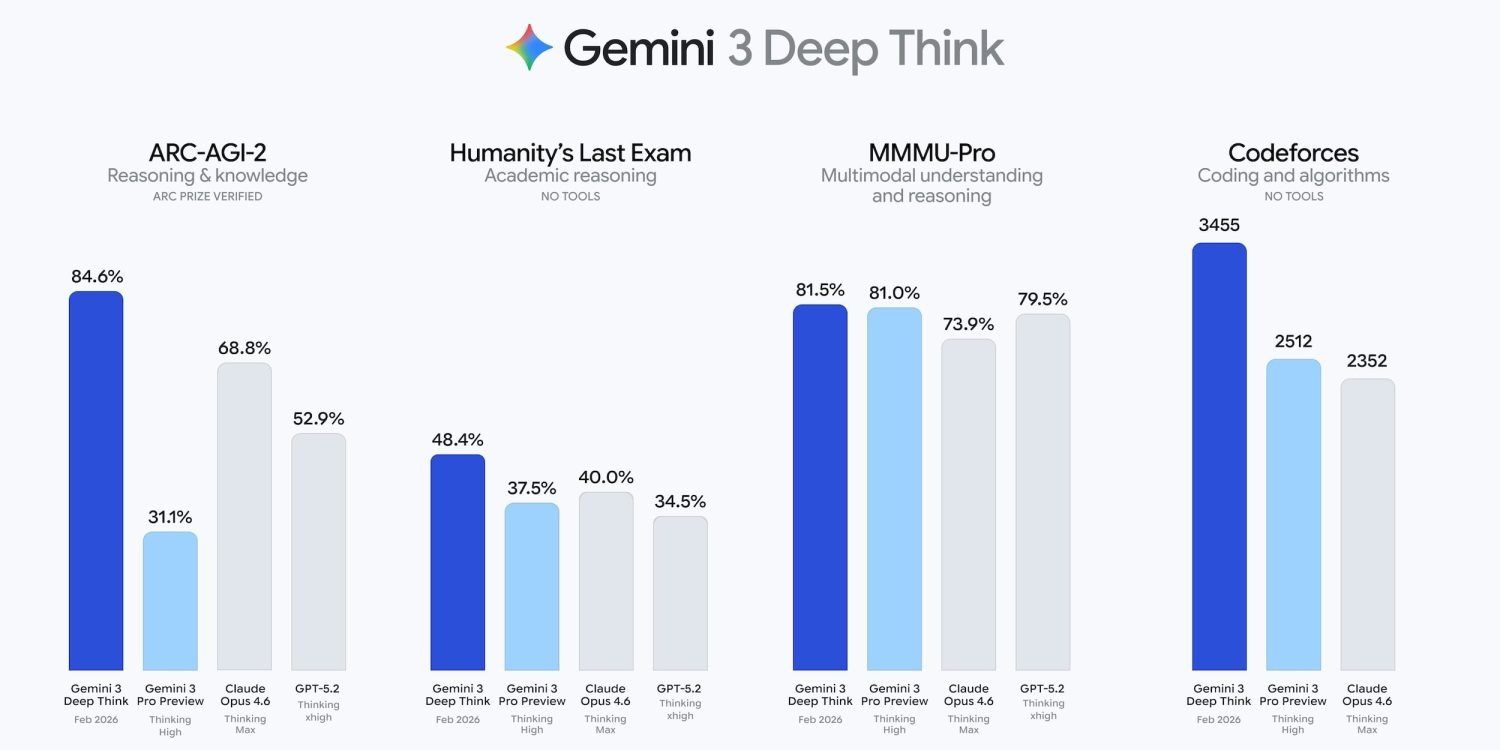 Google Gemini 3 Deep Think güncellendi